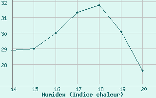 Courbe de l'humidex pour Mieussy (74)