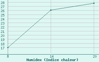 Courbe de l'humidex pour Pointe Saint-Mathieu (29)