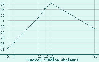 Courbe de l'humidex pour Jajce