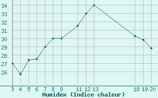 Courbe de l'humidex pour Senj