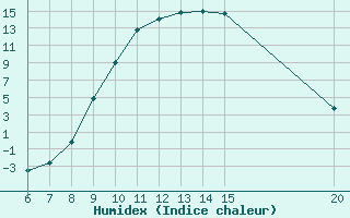 Courbe de l'humidex pour Sanski Most