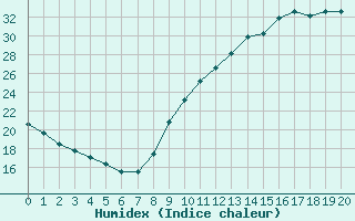 Courbe de l'humidex pour L'Huisserie (53)