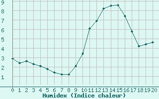 Courbe de l'humidex pour Rethel (08)