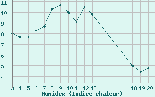 Courbe de l'humidex pour Komiza