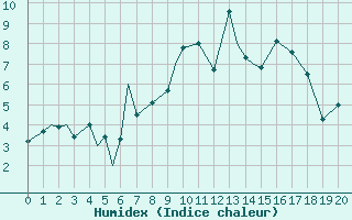 Courbe de l'humidex pour Illesheim