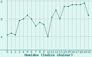 Courbe de l'humidex pour Val-d'Isre - Joseray (73)