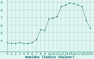 Courbe de l'humidex pour Trier-Petrisberg