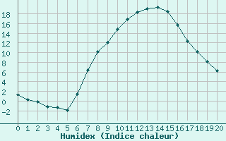 Courbe de l'humidex pour Strumica