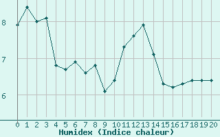 Courbe de l'humidex pour Arles (13)