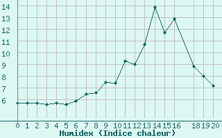 Courbe de l'humidex pour Torla