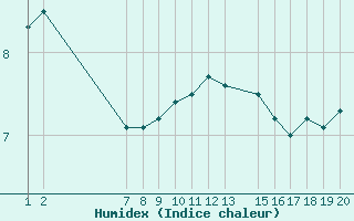Courbe de l'humidex pour le bateau AMOUK09