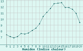 Courbe de l'humidex pour Zumarraga-Urzabaleta