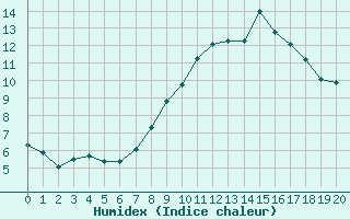 Courbe de l'humidex pour Ponferrada