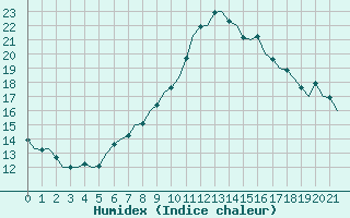 Courbe de l'humidex pour Tirstrup