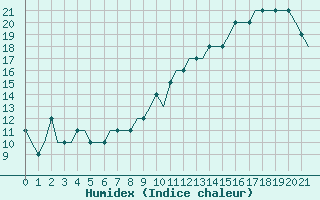 Courbe de l'humidex pour Ablitas