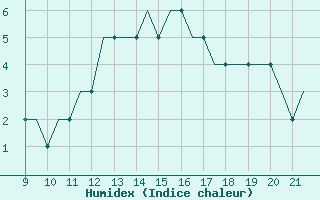 Courbe de l'humidex pour Waterford Airport