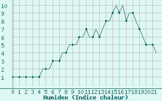 Courbe de l'humidex pour Spadeadam