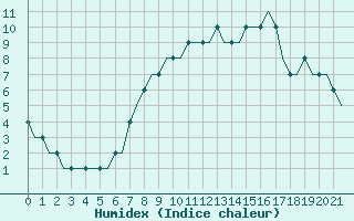 Courbe de l'humidex pour Manchester Airport