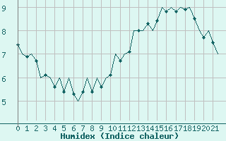 Courbe de l'humidex pour Brize Norton