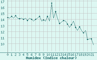Courbe de l'humidex pour Locarno-Magadino