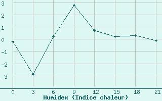 Courbe de l'humidex pour Rjazsk