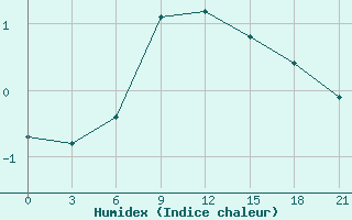 Courbe de l'humidex pour Tihvin