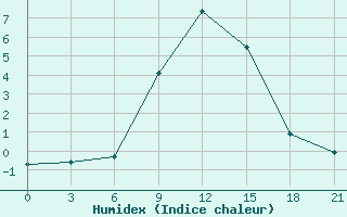 Courbe de l'humidex pour Trubcevsk