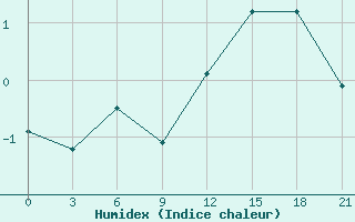 Courbe de l'humidex pour Konotop