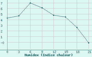 Courbe de l'humidex pour Gajny