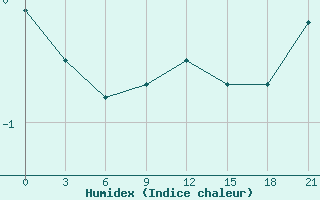 Courbe de l'humidex pour Belozersk