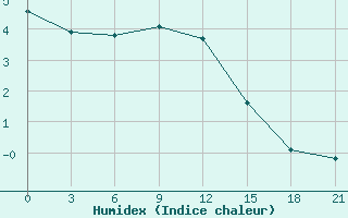 Courbe de l'humidex pour Vyborg