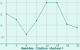 Courbe de l'humidex pour Pretor-Pgc