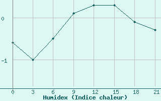 Courbe de l'humidex pour Berezovo