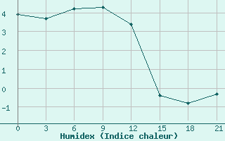 Courbe de l'humidex pour Zerdevka