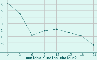 Courbe de l'humidex pour Sergac