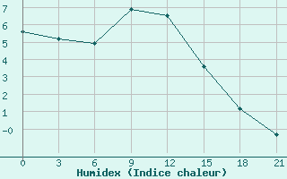 Courbe de l'humidex pour Pavlovskij Posad