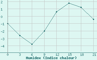 Courbe de l'humidex pour Topolcani-Pgc