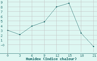 Courbe de l'humidex pour Obojan