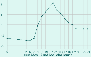 Courbe de l'humidex pour Bjelasnica