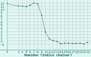 Courbe de l'humidex pour Puntijarka