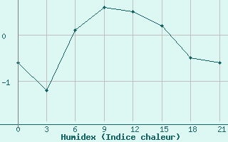 Courbe de l'humidex pour Abramovskij Majak