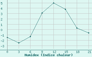 Courbe de l'humidex pour Gotnja