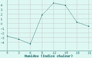 Courbe de l'humidex pour Serrai