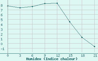 Courbe de l'humidex pour Pudoz