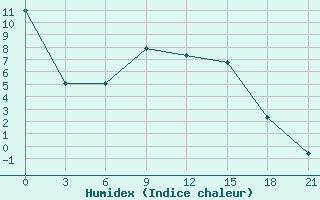 Courbe de l'humidex pour Askino