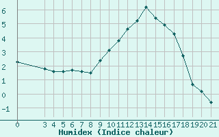 Courbe de l'humidex pour Zagreb / Maksimir
