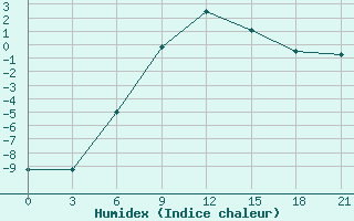 Courbe de l'humidex pour Gagarin