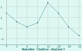 Courbe de l'humidex pour L'Viv