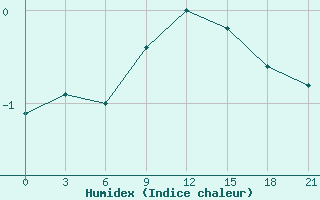 Courbe de l'humidex pour Sakun'Ja