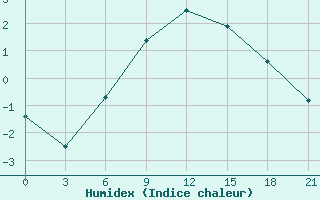 Courbe de l'humidex pour Valaam Island